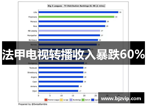 法甲电视转播收入暴跌60%